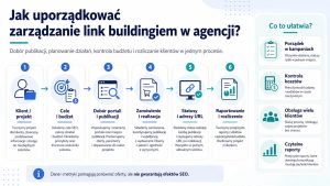 infografika: zarządzanie link buildingiem w agencji