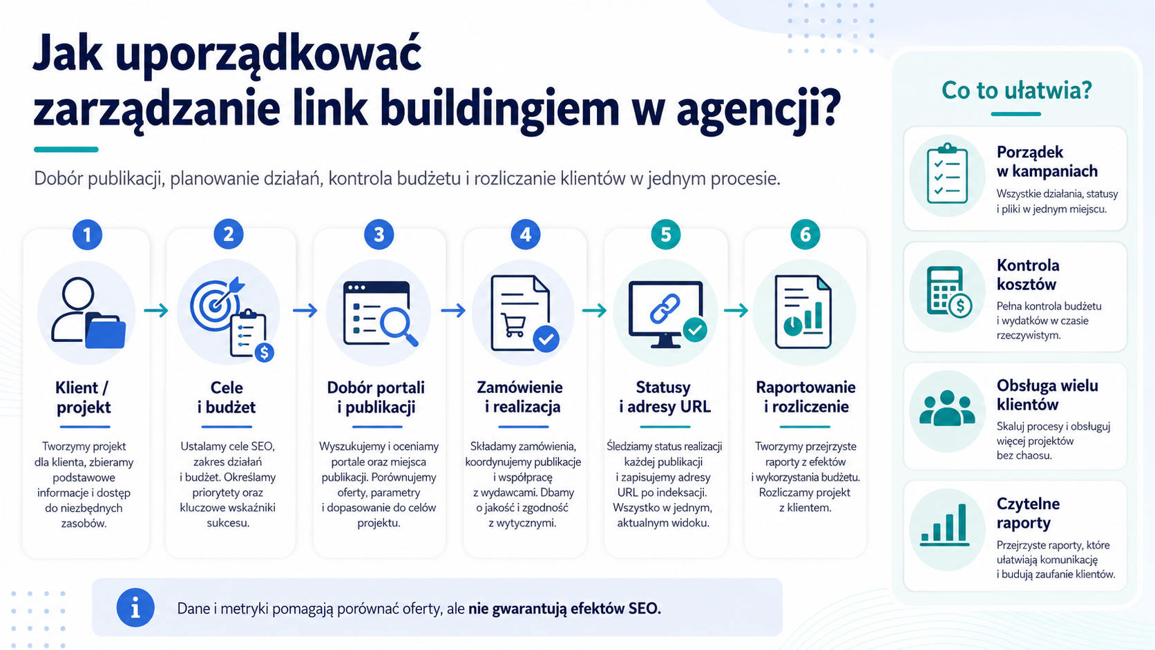 infografika: zarządzanie link buildingiem w agencji